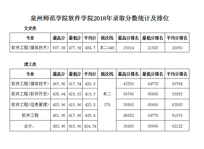 泉州師范學院軟件學院2016-2018年錄取分數(shù)統(tǒng)計