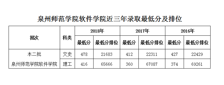 泉州師范學院軟件學院2016-2018年錄取分數(shù)統(tǒng)計