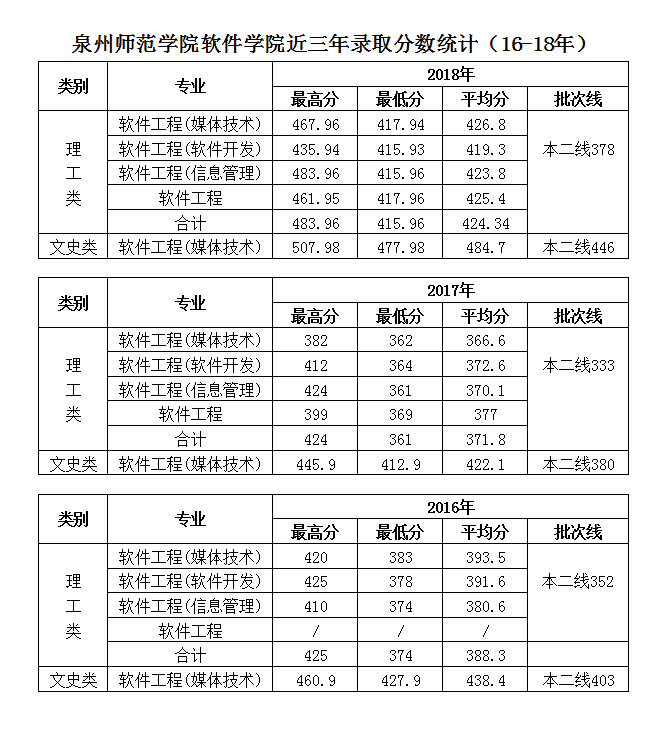 泉州師范學院軟件學院2016-2018年錄取分數(shù)統(tǒng)計