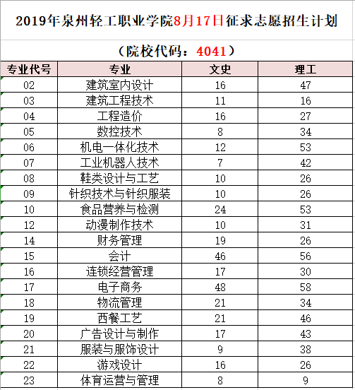 泉州輕工職業(yè)學(xué)院第二次征求志愿來啦！