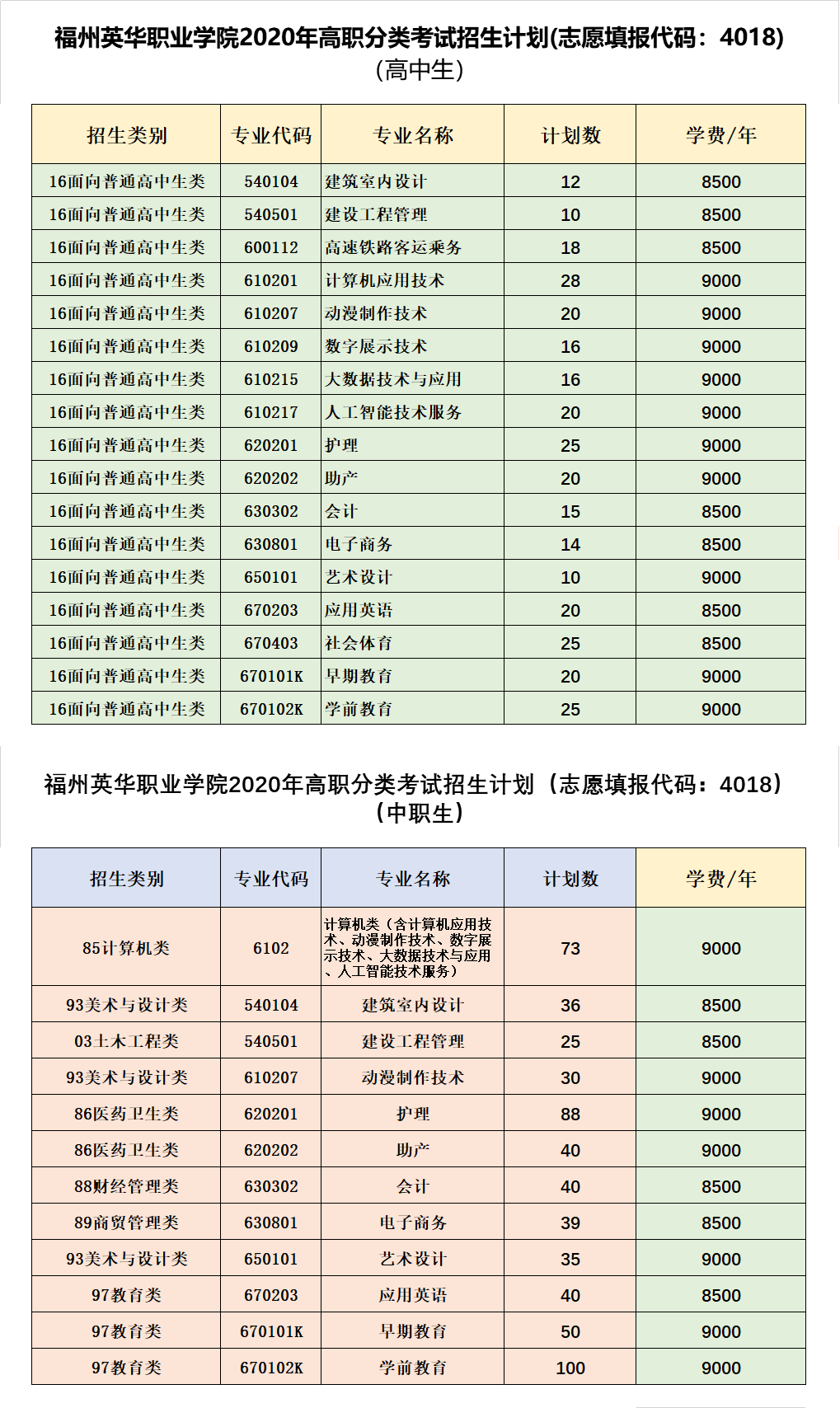 福州英華職業(yè)學院2020年福建省高職院校分類考試招生計劃