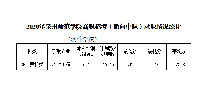 2020年泉州師范學(xué)院軟件學(xué)院高職招考錄取情況統(tǒng)計(jì)（面向中職）