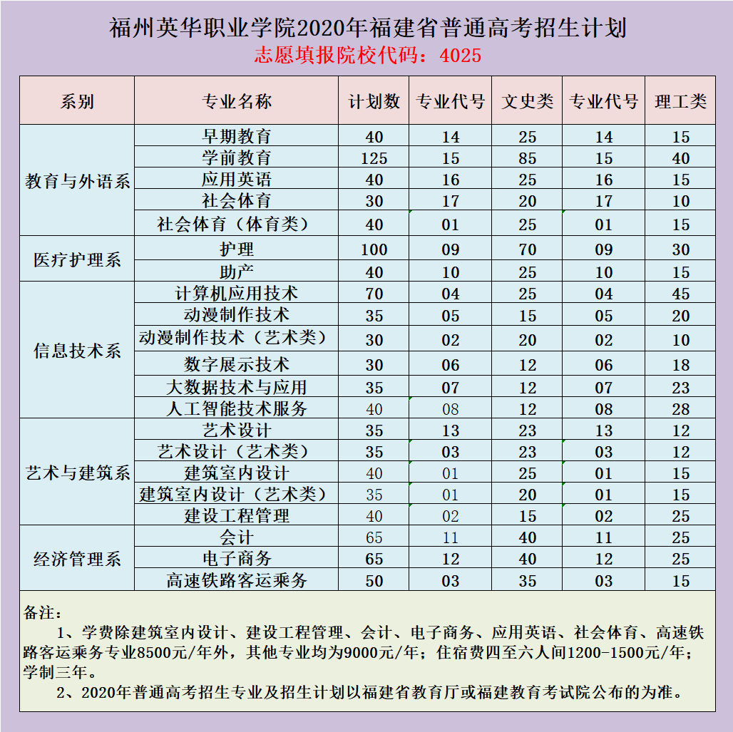 福州英華職業(yè)學(xué)院2020年福建省普通高考招生計(jì)劃（院校代碼：4025）