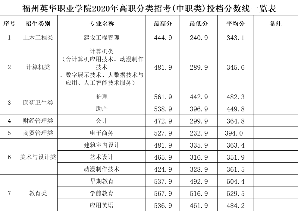 福州英華職業(yè)學(xué)院2020年高職分類招考(中職類)投檔分?jǐn)?shù)線一覽表