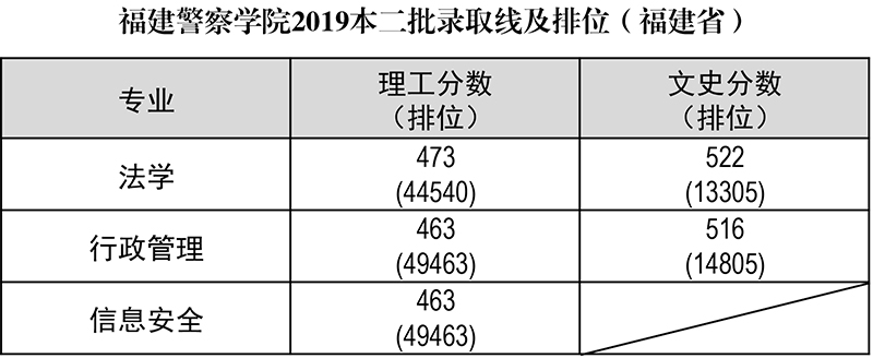 2019年福建警察學(xué)院提前批及福建省本二批錄取線和排位