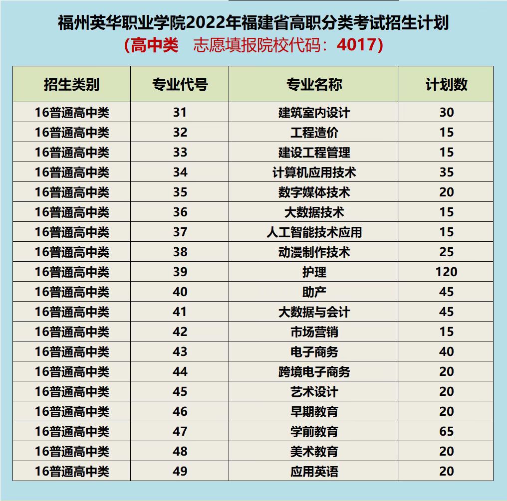 福州英華職業(yè)學(xué)院2022高職分類招生計(jì)劃（院校代碼4017）