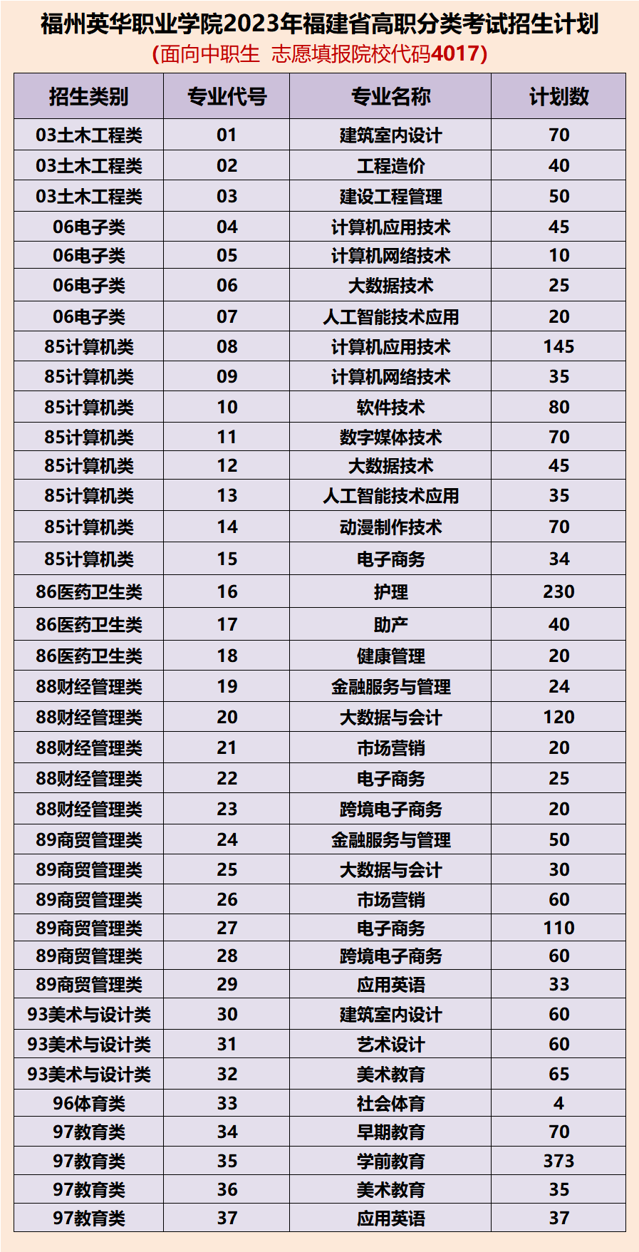 福州英華職業(yè)學(xué)院2023年福建省高職分類招生計(jì)劃（面向中職考生）