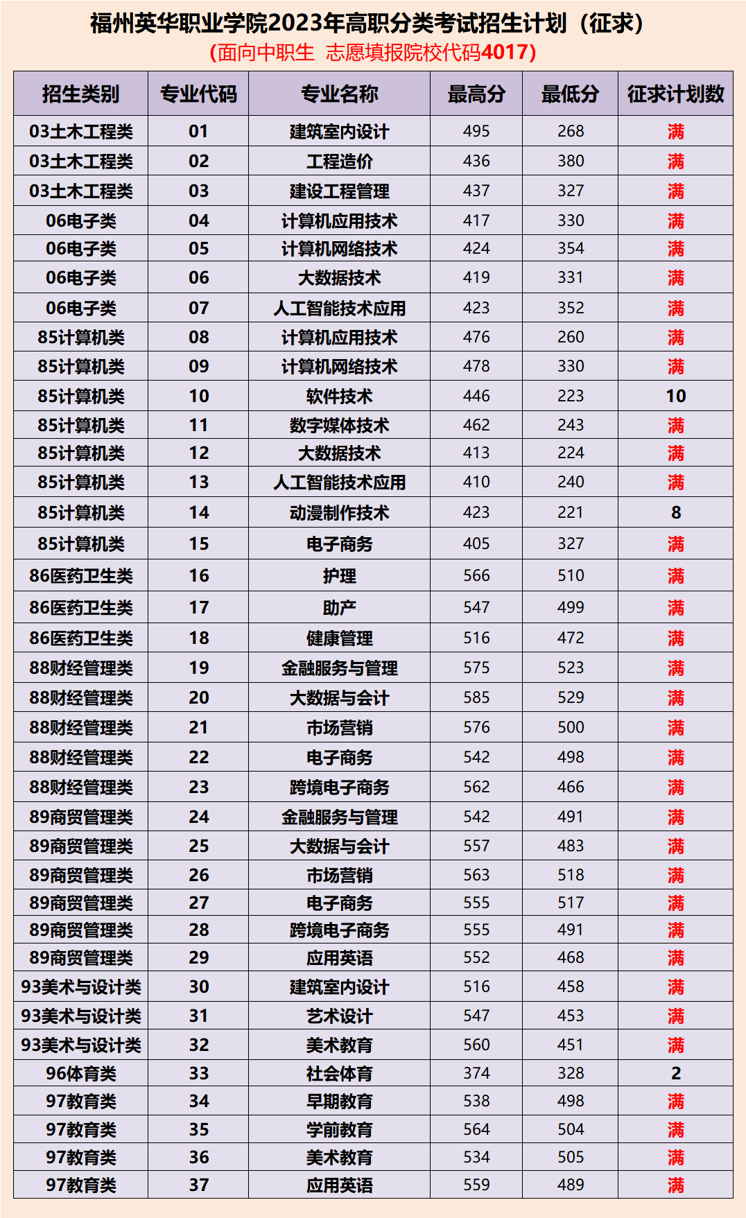 福州英華職業(yè)學(xué)院2023年高職分類考試招生（征求）計劃，志愿填報代碼：：4017