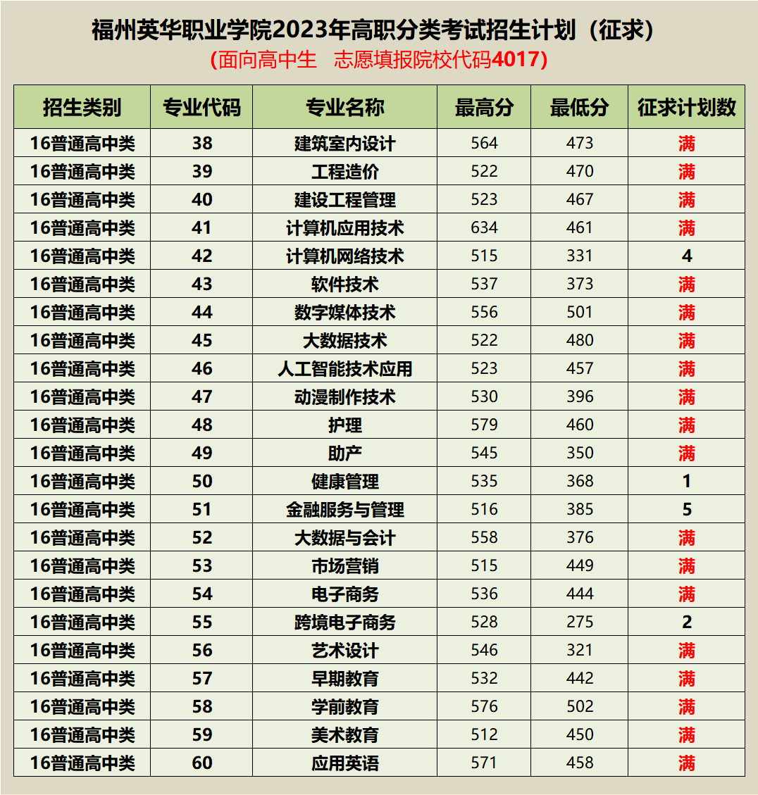 福州英華職業(yè)學(xué)院2023年高職分類考試招生（征求）計劃，志愿填報代碼：：4017