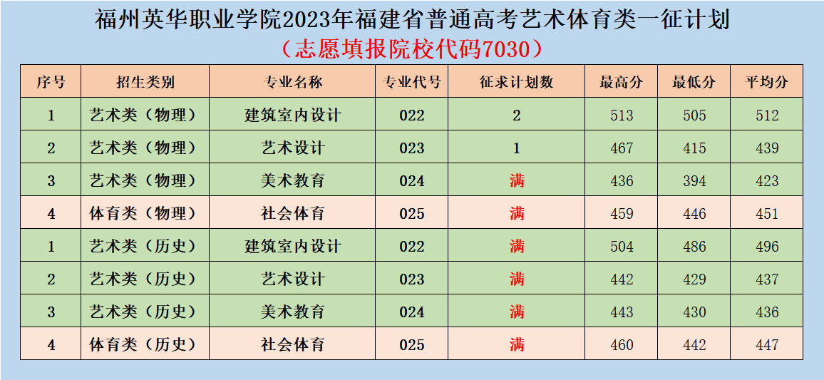 福州英華職業(yè)學(xué)院2023年福建省普通高考藝體類一征求計(jì)劃（院校代碼7030）