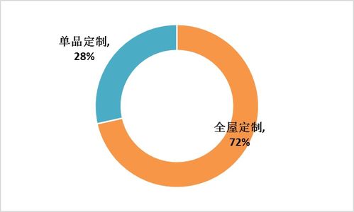 2022广州市家具定制消费调查报告发布